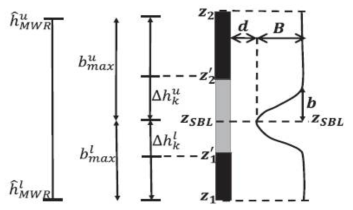 운고계와 라디오미터를 이용한 안정층고도의 산정법(Saeed et al., 2016)