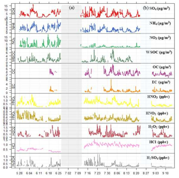 측정 기간 동안 가스상 물질 및 입자상 물질의 시계열 농도 분포(2). (a) 장마 (b) 태풍 예보로 인한 측정 중단 기간