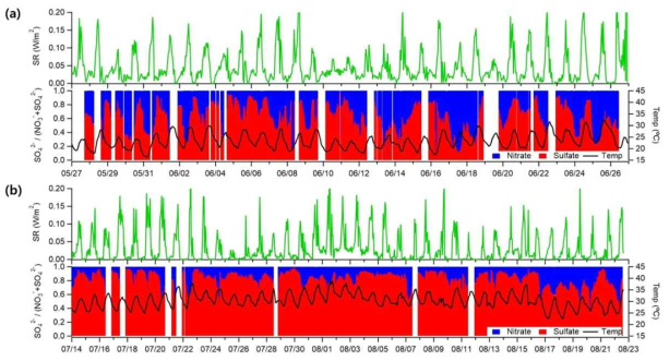 (a) 1차 측정(5/27~6/26) 및 (b) 2차 측정(7/10~8/22) 기간 동안 서울 대기 중 일사량, 기온 및 NO3 와 SO4 의 조성 변화