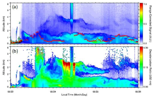 2018년 5월 23일부터 5월 25일까지 에어로졸 라이다(서울 관악)로부터 관측된 (a) 후방산란강도와 후방산란강도로부터 산출된 대기혼합고(빨간색 점) 및 (b) 편광소멸도