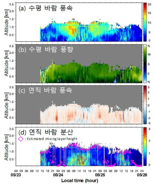 2018년 5월 23일부터 5월 25일까지 서울대학교 윈드 도플러 라이다로 관측된 (a) 수평 바람의 풍속, (b) 수평 바람의 풍향, (c) 연직 바람 속도, (d) 연직 바람 속도의 분산과 연직 바람 속도 분산 값으로부터 산출된 대기혼합고(분홍색 마름모)