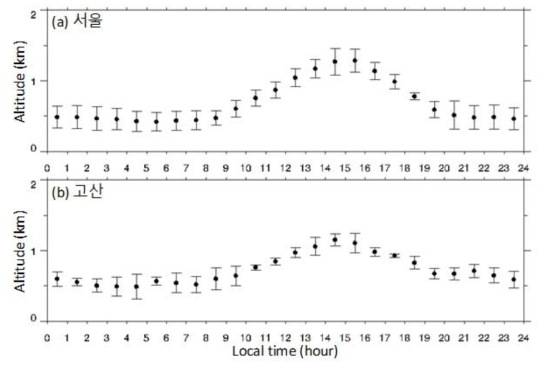 2018년 5월부터 2018년 11월까지 (a) 서울 관악과 (b) 제주 고산에서 에어로졸 라이다 관측으로부터 산출된 대기혼합고(평균과 표준편차)의 일변화