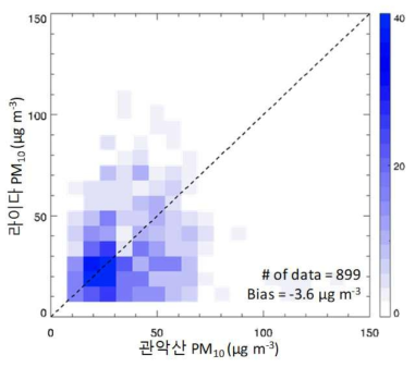 2018년 5월부터 2018년 11월까지 에어로졸 라이다(서울 관악)로 산출된 PM10 농도와 기상청 관악산 PM10 농도 비교