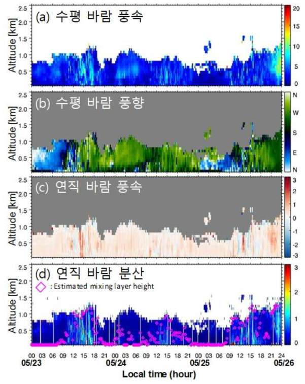 2018년 5월 26일부터 5월 28일까지 서울대학교 윈드 도플러 라이다로 관측된 (a) 수평 바람의 풍속, (b) 수평 바람의 풍향, (c) 연직 바람 속도, (d) 연직 바람 속도의 분산과 연직 바람 속도 분산 값으로부터 산출된 대기혼합고(분홍색 마름모)