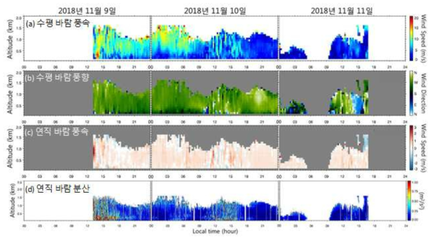 2018년 11월 9일부터 11월 11일까지 윈드 도플러 라이다(서울 관악)로 관측된 (a) 수평 바람 풍속, (b) 수평 바람 풍향, (c) 연직 바람 풍속, (d) 연직 바람 분산