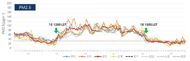 2018년 1월 14일~19일 서울지역 지점별 PM2.5 농도 분포