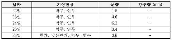 2018년 3월 22일~26일 사례기간 기상상태(서울)
