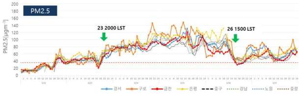 2018년 3월 22일~27일 서울지역 지점별 PM2.5 농도 분포