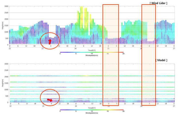 2018년 3월 22일~26일 윈드라이다 관측, 모델 예측 풍향, 풍속 시간-고도 분포도