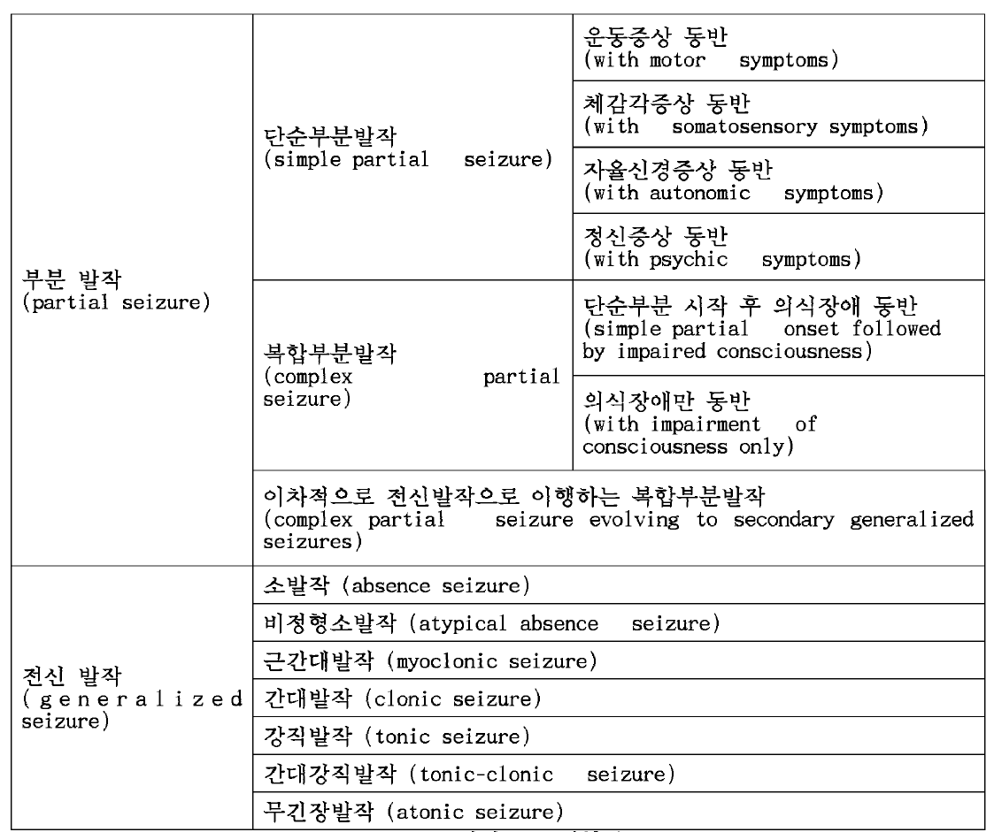 뇌전증 국제분류