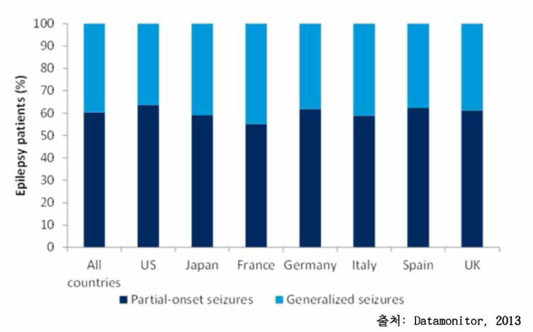 주요 7개국 시장에서 뇌전중 종류에 따른 환자 비율