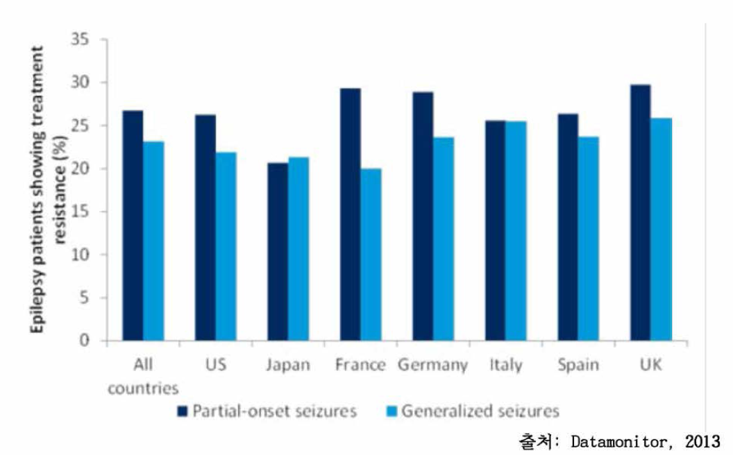 주요 7개국 시장에서 난치성 뇌전증 환자 비율