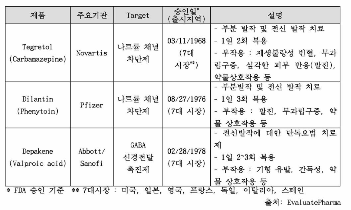 대표적인 First Generation Anti-epileptics