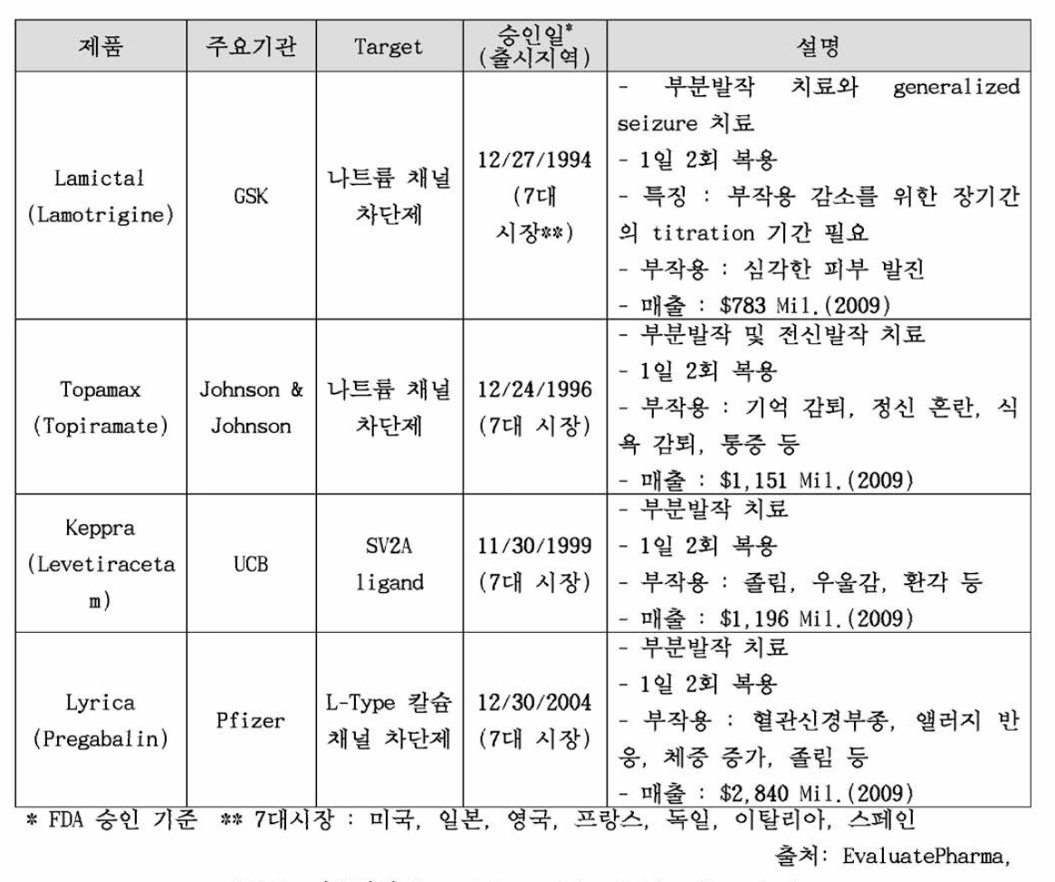 대표적인 Second Generation Anti-epileptics