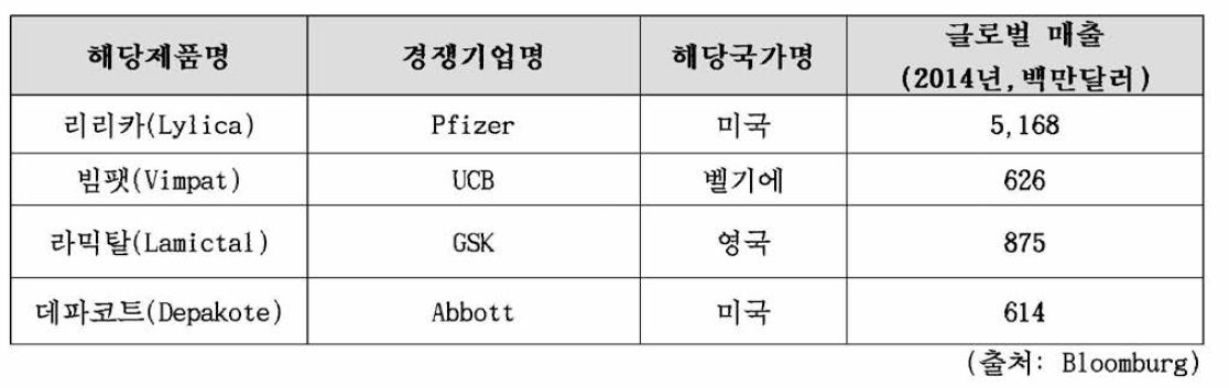 매출상위 글로벌 뇌전증 치료제