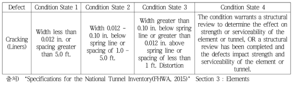 미국 터널 상태평가 기준 (균열)