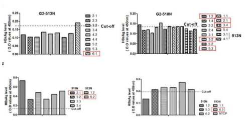 G2 513N과 G2-510N cell line의 HBsAg 스크리닝 결과