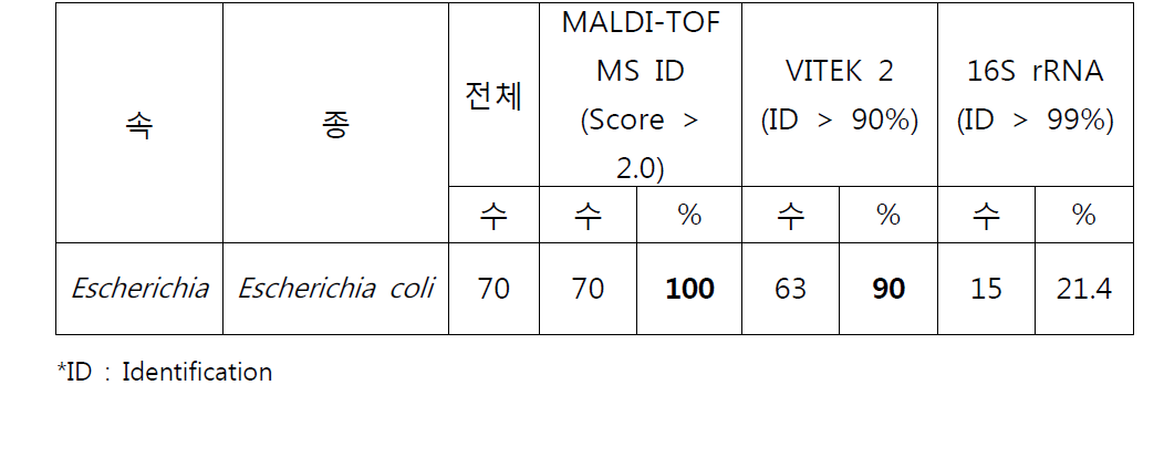 Escherichia 의 MALDI-TOF MS, VITEK 2 및 16S rRNA 유전자 동정결과