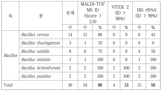 Bacillus 의 MALDI-TOF MS, VITEK 2 및 16S rRNA 유전자 동정결과