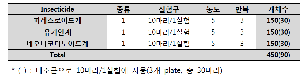 생물 검정을 위한 필요한 개체 수 (1지역 기준)