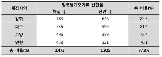 얼룩날개모기류의 지역별 채집수와 산란율