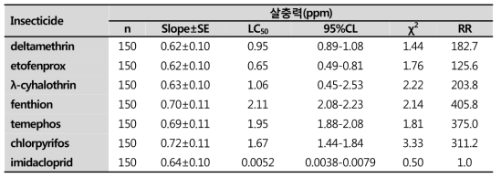 7가지 살충제의 강화지역에서 채집된 중국얼룩날개모기에 대한 살충력