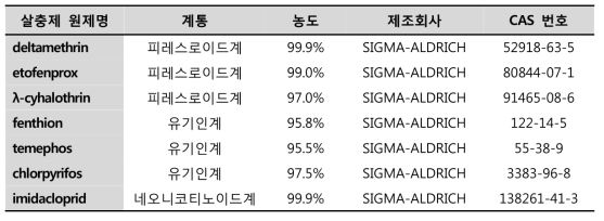 생물 검정법에 사용된 살충제