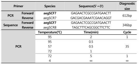 kdr gene PCR 조성 및 조건