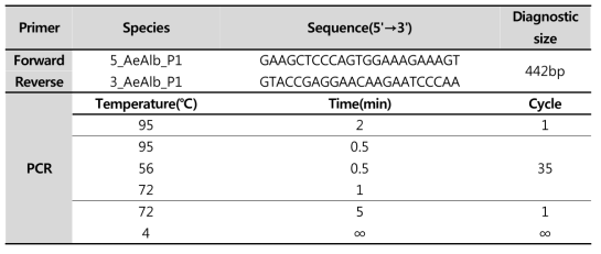 ace 1 gene PCR 조성 및 조건