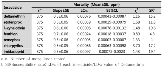 흰줄숲모기 실내종에 대한 7가지 살충제의 살충력
