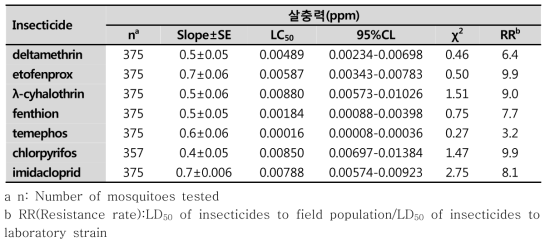 담양에서 채집된 흰줄숲모기 야외종에 대한 7가지 살충제의 살충력