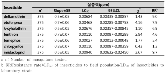 여수에서 채집된 흰줄숲모기 야외종에 대한 7가지 살충제의 살충력