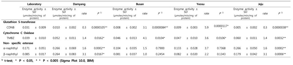 흰줄숲모기의 실내종과 지역별 4가지 무독화 효소 발현 비교
