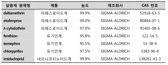 생물 검정법에 사용된 살충제