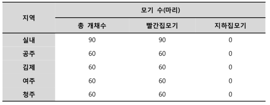 야외 채집 모기의 종 분류 PCR 결과