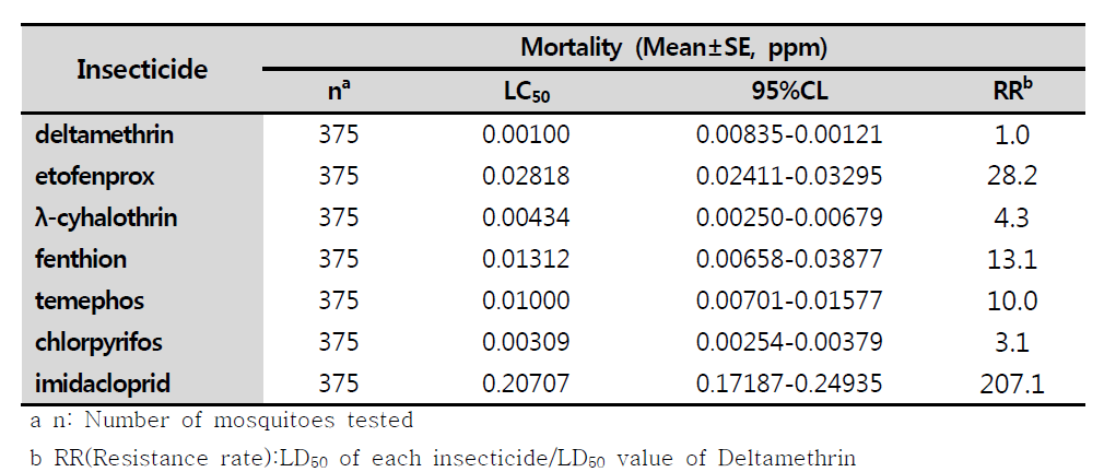 공주채집 빨간집모기에 대한 7가지 살충제의 살충력
