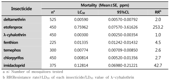 김제채집 빨간집모기에 대한 7가지 살충제의 살충력
