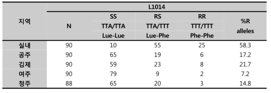 kdr gene의 L1014부위의 돌연변이 유전자 수와 비율