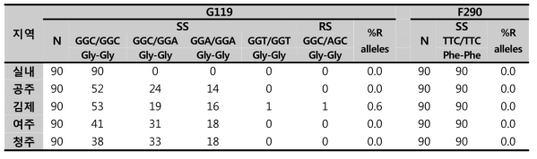 ace 1 gene의 G119와 F290부위의 돌연변이 유전자 수와 비율