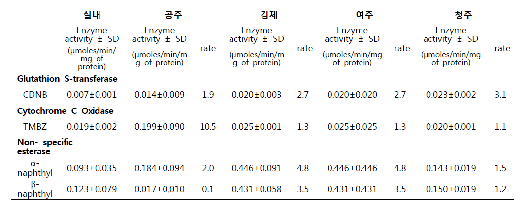 빨간집모기 실내 사육종과 야외 채집종의 4가지 무독화효소 활성