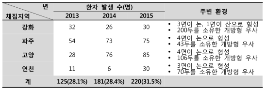 지역별 말라리아 환자 발생 수와 채집지 주변 환경 현황