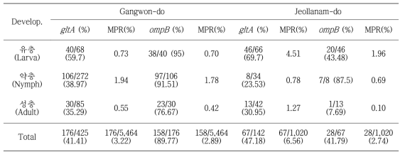 진드기 발달단계별 보균율(%)