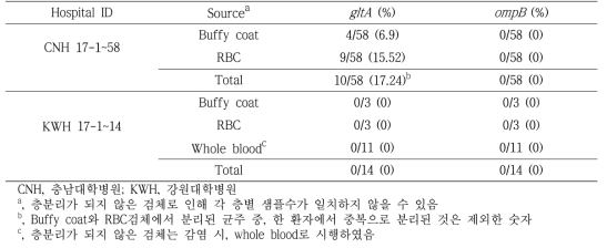 임상(의심)유래 검체의 배양접종액에서의 리케치아 분리율(%)