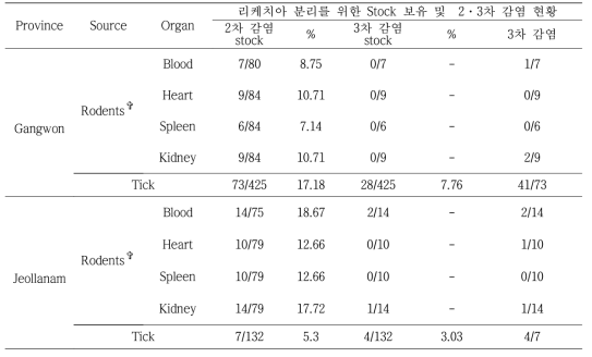 환경유래 검체에서의 리케치아 분리를 위한 Stock 보유 및 감염 현황