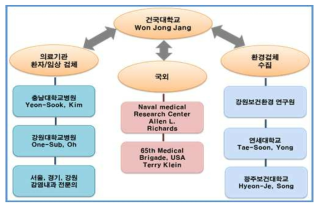 국내·외 협력체계 구축도