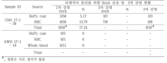 임상(의심)환자 검체에서의 리케치아 분리를 위한 Stock 보유 및 감염 현황