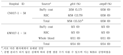 환자유래검체에서의 리케치아의 확인 및 분리율(%)