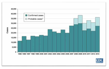 미국 라임병 의심환자 보고 현황 (CDC, 1995-2013)