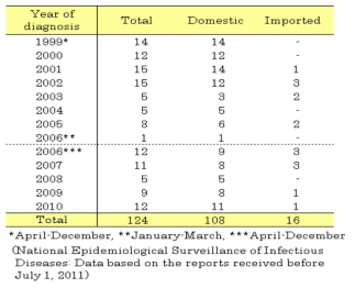 일본의 라임병 발생 현황 (NIDSC, 2011)
