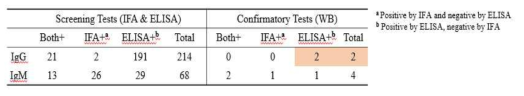 고위험군에 대한 라임병 혈청진단법 비교실험 결과: In-house IFA와 Kit ELISA 민감도 비교